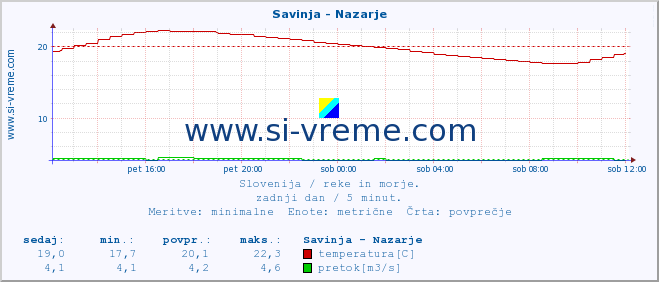 POVPREČJE :: Savinja - Nazarje :: temperatura | pretok | višina :: zadnji dan / 5 minut.