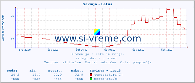 POVPREČJE :: Savinja - Letuš :: temperatura | pretok | višina :: zadnji dan / 5 minut.