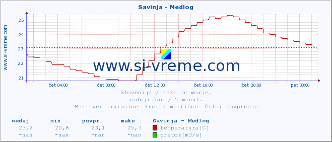 POVPREČJE :: Savinja - Medlog :: temperatura | pretok | višina :: zadnji dan / 5 minut.