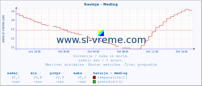 POVPREČJE :: Savinja - Medlog :: temperatura | pretok | višina :: zadnji dan / 5 minut.