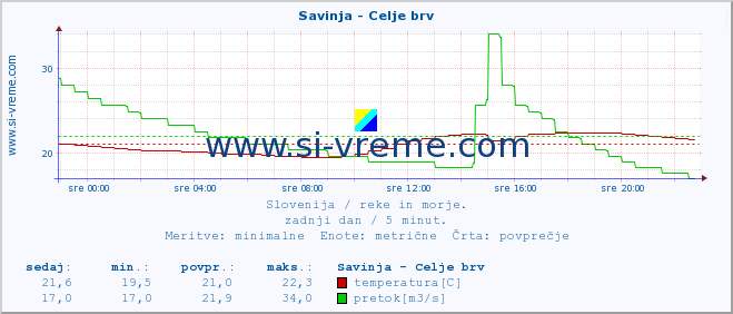 POVPREČJE :: Savinja - Celje brv :: temperatura | pretok | višina :: zadnji dan / 5 minut.