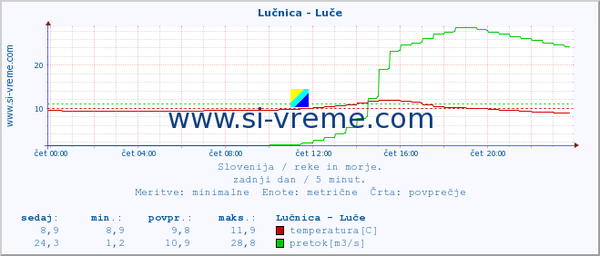 POVPREČJE :: Lučnica - Luče :: temperatura | pretok | višina :: zadnji dan / 5 minut.