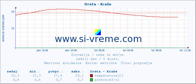 POVPREČJE :: Dreta - Kraše :: temperatura | pretok | višina :: zadnji dan / 5 minut.