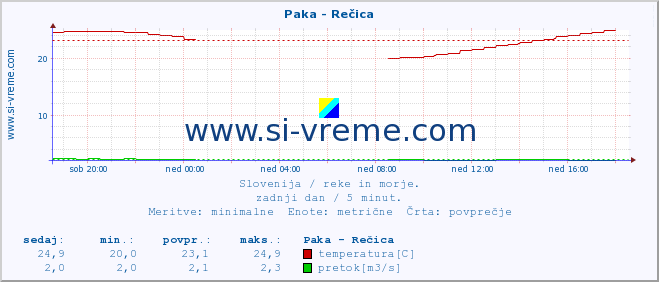 POVPREČJE :: Paka - Rečica :: temperatura | pretok | višina :: zadnji dan / 5 minut.