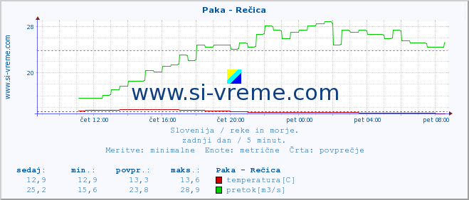 POVPREČJE :: Paka - Rečica :: temperatura | pretok | višina :: zadnji dan / 5 minut.