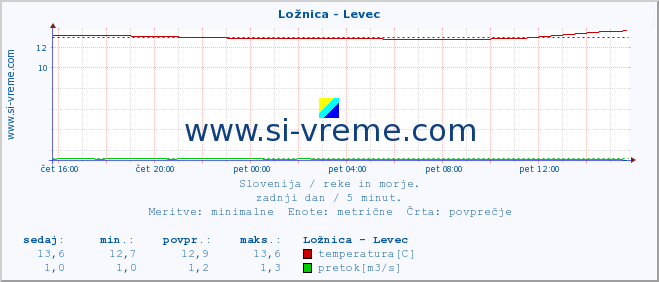 POVPREČJE :: Ložnica - Levec :: temperatura | pretok | višina :: zadnji dan / 5 minut.