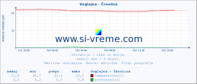 POVPREČJE :: Voglajna - Črnolica :: temperatura | pretok | višina :: zadnji dan / 5 minut.