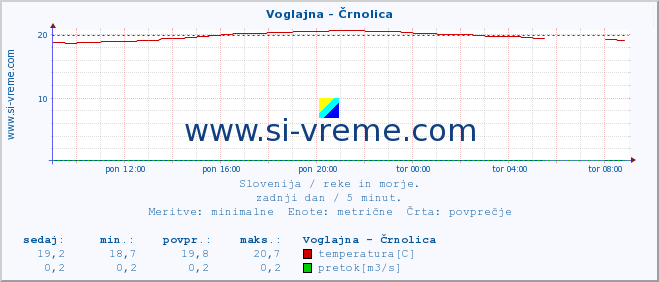 POVPREČJE :: Voglajna - Črnolica :: temperatura | pretok | višina :: zadnji dan / 5 minut.