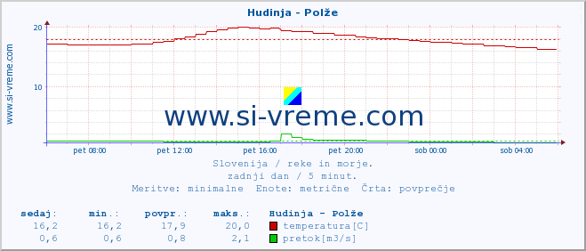 POVPREČJE :: Hudinja - Polže :: temperatura | pretok | višina :: zadnji dan / 5 minut.