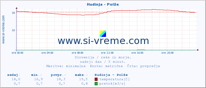 POVPREČJE :: Hudinja - Polže :: temperatura | pretok | višina :: zadnji dan / 5 minut.