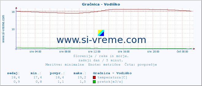 POVPREČJE :: Gračnica - Vodiško :: temperatura | pretok | višina :: zadnji dan / 5 minut.