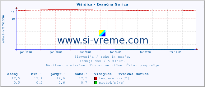 POVPREČJE :: Višnjica - Ivančna Gorica :: temperatura | pretok | višina :: zadnji dan / 5 minut.