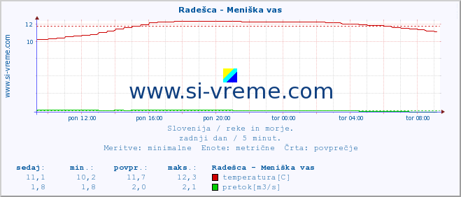 POVPREČJE :: Radešca - Meniška vas :: temperatura | pretok | višina :: zadnji dan / 5 minut.