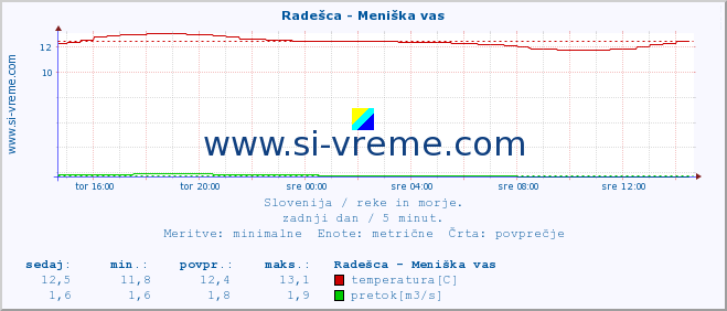 POVPREČJE :: Radešca - Meniška vas :: temperatura | pretok | višina :: zadnji dan / 5 minut.