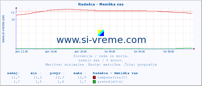 POVPREČJE :: Radešca - Meniška vas :: temperatura | pretok | višina :: zadnji dan / 5 minut.