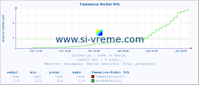 POVPREČJE :: Temenica-Rožni Vrh :: temperatura | pretok | višina :: zadnji dan / 5 minut.