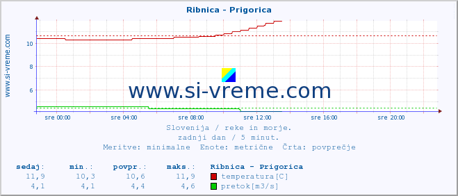 POVPREČJE :: Ribnica - Prigorica :: temperatura | pretok | višina :: zadnji dan / 5 minut.