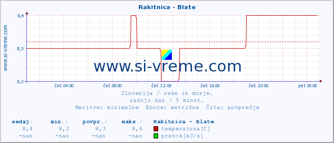 POVPREČJE :: Rakitnica - Blate :: temperatura | pretok | višina :: zadnji dan / 5 minut.