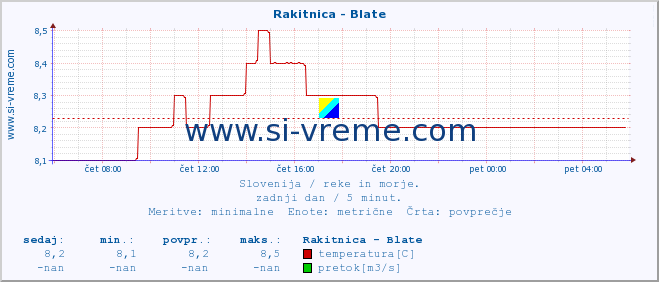 POVPREČJE :: Rakitnica - Blate :: temperatura | pretok | višina :: zadnji dan / 5 minut.