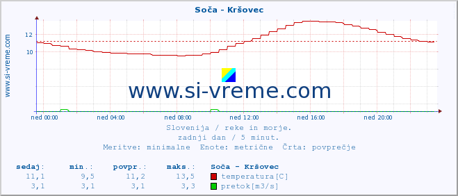 POVPREČJE :: Soča - Kršovec :: temperatura | pretok | višina :: zadnji dan / 5 minut.