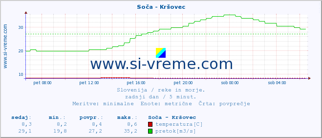 POVPREČJE :: Soča - Kršovec :: temperatura | pretok | višina :: zadnji dan / 5 minut.