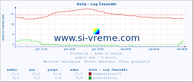 POVPREČJE :: Soča - Log Čezsoški :: temperatura | pretok | višina :: zadnji dan / 5 minut.