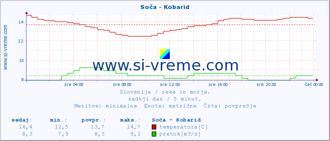 POVPREČJE :: Soča - Kobarid :: temperatura | pretok | višina :: zadnji dan / 5 minut.