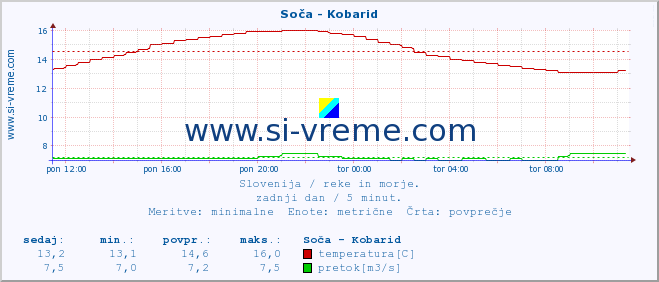 POVPREČJE :: Soča - Kobarid :: temperatura | pretok | višina :: zadnji dan / 5 minut.