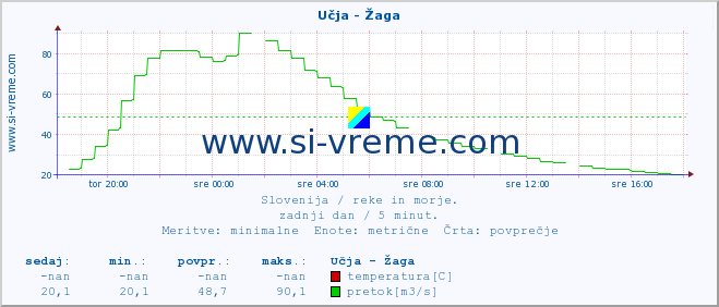 POVPREČJE :: Učja - Žaga :: temperatura | pretok | višina :: zadnji dan / 5 minut.