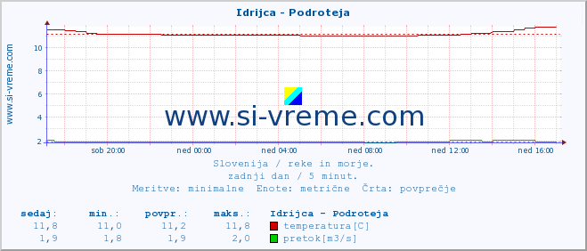 POVPREČJE :: Idrijca - Podroteja :: temperatura | pretok | višina :: zadnji dan / 5 minut.