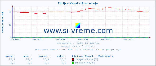 POVPREČJE :: Idrijca Kanal - Podroteja :: temperatura | pretok | višina :: zadnji dan / 5 minut.