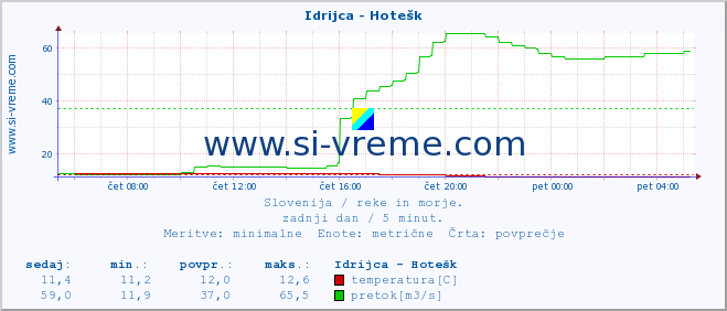 POVPREČJE :: Idrijca - Hotešk :: temperatura | pretok | višina :: zadnji dan / 5 minut.