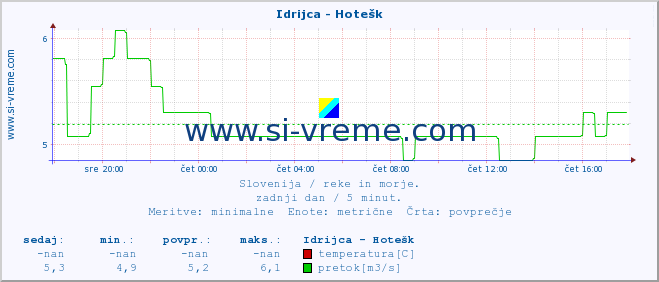 POVPREČJE :: Idrijca - Hotešk :: temperatura | pretok | višina :: zadnji dan / 5 minut.