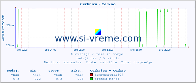 POVPREČJE :: Cerknica - Cerkno :: temperatura | pretok | višina :: zadnji dan / 5 minut.