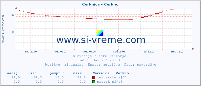 POVPREČJE :: Cerknica - Cerkno :: temperatura | pretok | višina :: zadnji dan / 5 minut.