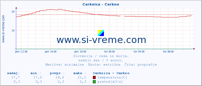 POVPREČJE :: Cerknica - Cerkno :: temperatura | pretok | višina :: zadnji dan / 5 minut.