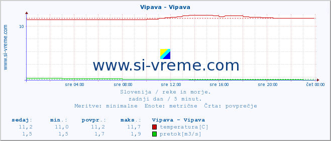 POVPREČJE :: Vipava - Vipava :: temperatura | pretok | višina :: zadnji dan / 5 minut.