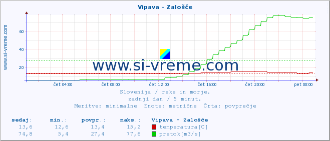 POVPREČJE :: Vipava - Zalošče :: temperatura | pretok | višina :: zadnji dan / 5 minut.