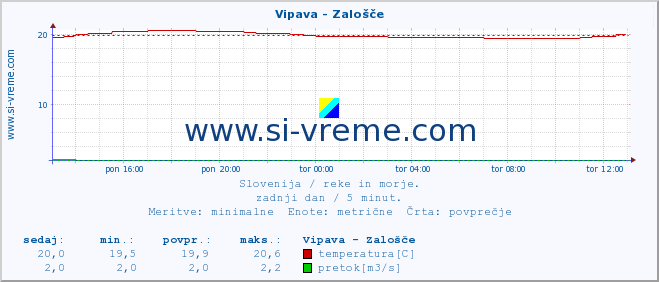 POVPREČJE :: Vipava - Zalošče :: temperatura | pretok | višina :: zadnji dan / 5 minut.