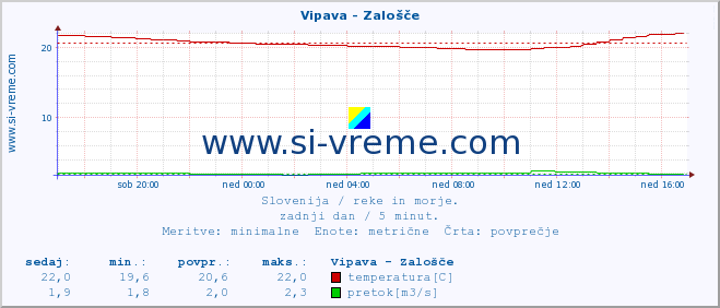 POVPREČJE :: Vipava - Zalošče :: temperatura | pretok | višina :: zadnji dan / 5 minut.