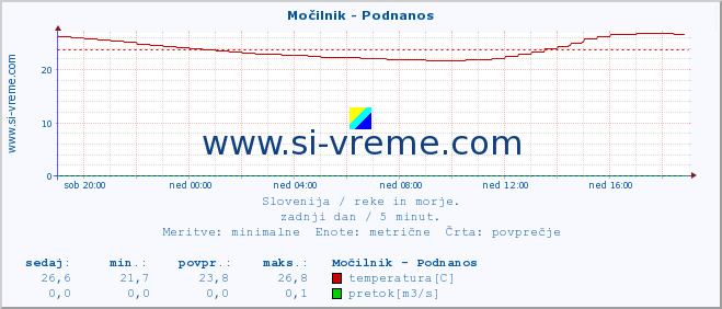 POVPREČJE :: Močilnik - Podnanos :: temperatura | pretok | višina :: zadnji dan / 5 minut.