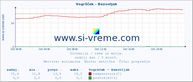 POVPREČJE :: Vogršček - Bezovljak :: temperatura | pretok | višina :: zadnji dan / 5 minut.