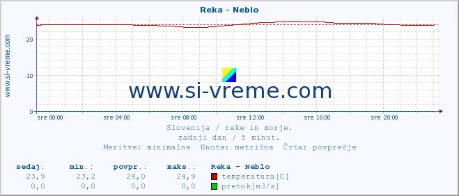 POVPREČJE :: Reka - Neblo :: temperatura | pretok | višina :: zadnji dan / 5 minut.