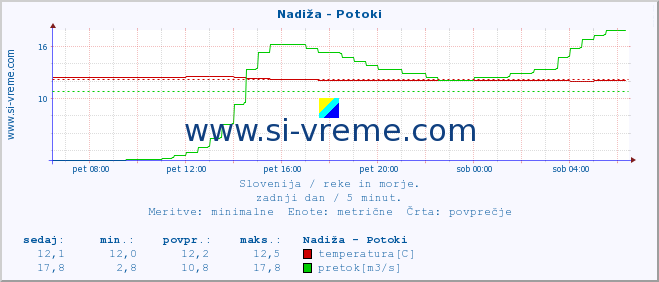 POVPREČJE :: Nadiža - Potoki :: temperatura | pretok | višina :: zadnji dan / 5 minut.