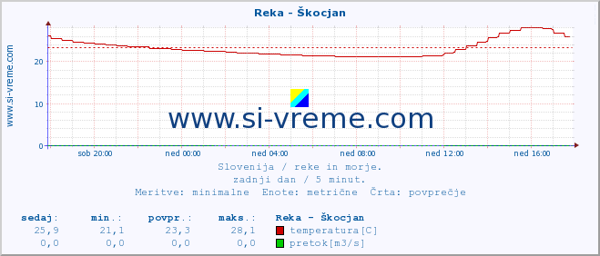 POVPREČJE :: Reka - Škocjan :: temperatura | pretok | višina :: zadnji dan / 5 minut.