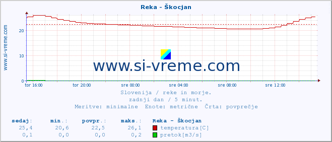 POVPREČJE :: Reka - Škocjan :: temperatura | pretok | višina :: zadnji dan / 5 minut.