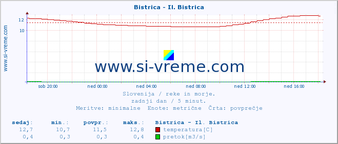 POVPREČJE :: Bistrica - Il. Bistrica :: temperatura | pretok | višina :: zadnji dan / 5 minut.