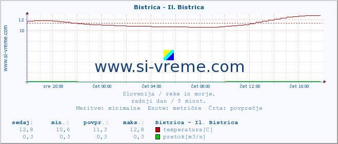 POVPREČJE :: Bistrica - Il. Bistrica :: temperatura | pretok | višina :: zadnji dan / 5 minut.