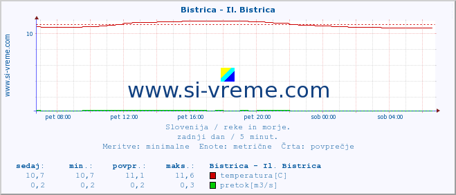 POVPREČJE :: Bistrica - Il. Bistrica :: temperatura | pretok | višina :: zadnji dan / 5 minut.