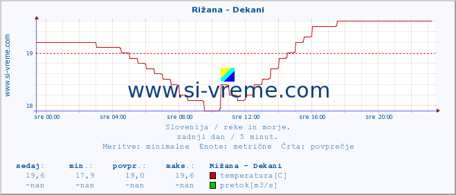 POVPREČJE :: Rižana - Dekani :: temperatura | pretok | višina :: zadnji dan / 5 minut.